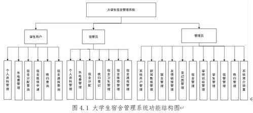 基于SSM框架的大学生宿舍管理系统的设计与实现
